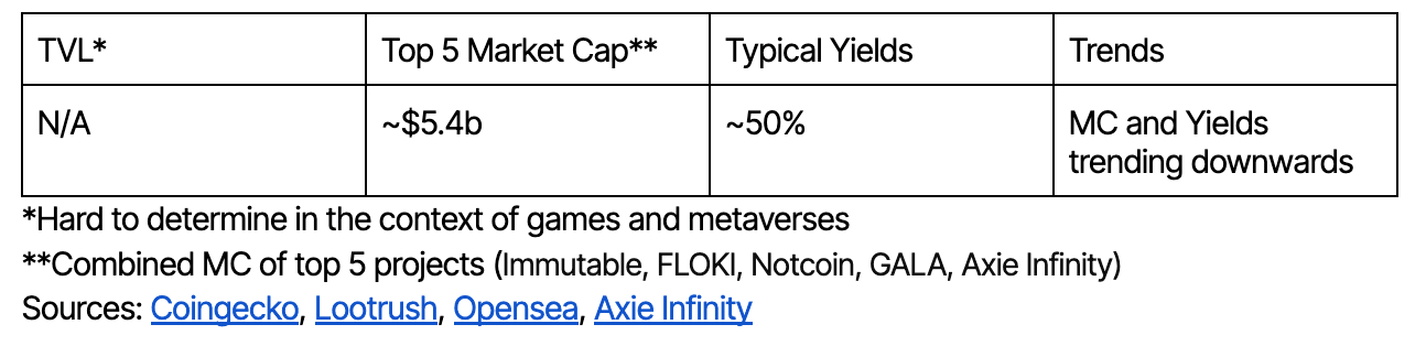 Gaming/Metaverse